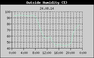 Outside Humidity History