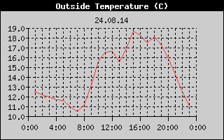Outside Temperature History