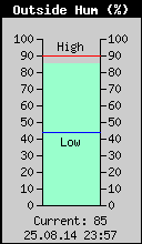 Current Outside Humidity