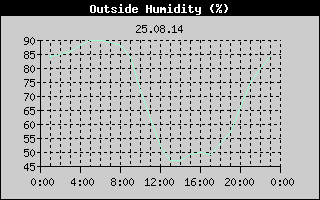 Outside Humidity History