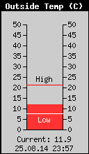 Current Outside Temperature