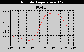 Outside Temperature History