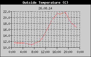 Outside Temperature History