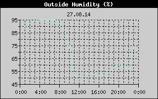 Outside Humidity History