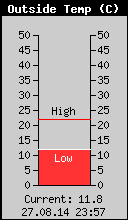 Current Outside Temperature