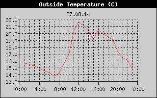 Outside Temperature History