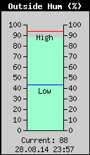 Current Outside Humidity