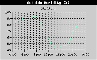 Outside Humidity History