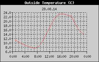 Outside Temperature History