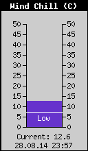 Current Wind Chill