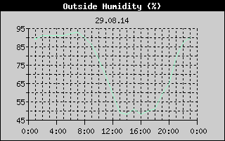 Outside Humidity History