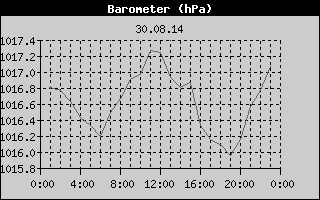 Barometer History
