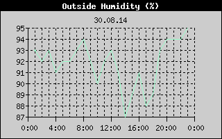 Outside Humidity History