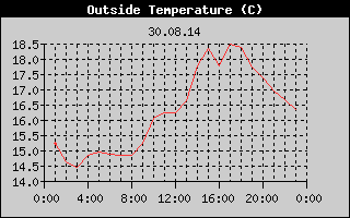 Outside Temperature History