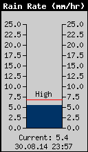 Current Rain Rate