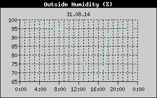 Outside Humidity History