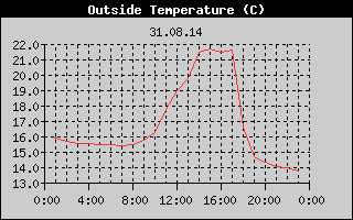 Outside Temperature History