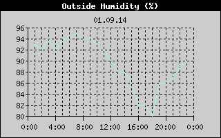 Outside Humidity History