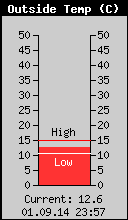 Current Outside Temperature