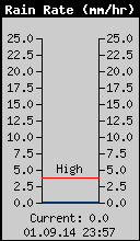 Current Rain Rate