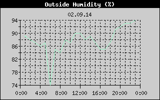 Outside Humidity History