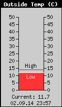 Current Outside Temperature