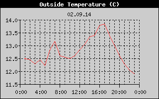 Outside Temperature History