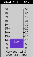 Current Wind Chill