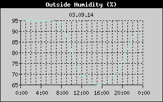 Outside Humidity History