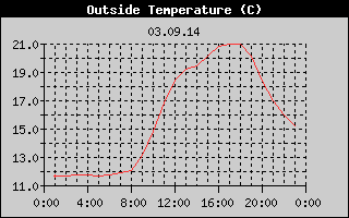Outside Temperature History