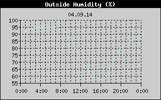 Outside Humidity History