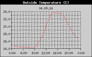 Outside Temperature History
