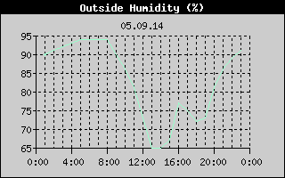 Outside Humidity History
