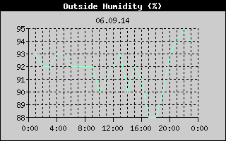 Outside Humidity History