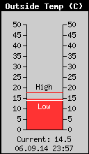 Current Outside Temperature