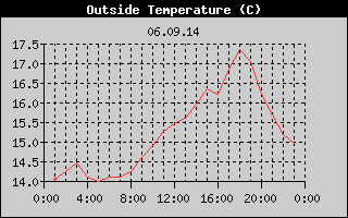 Outside Temperature History