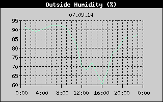 Outside Humidity History