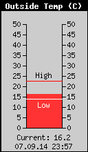 Current Outside Temperature