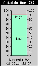 Current Outside Humidity