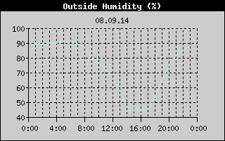 Outside Humidity History