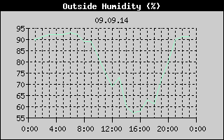 Outside Humidity History