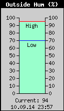 Current Outside Humidity