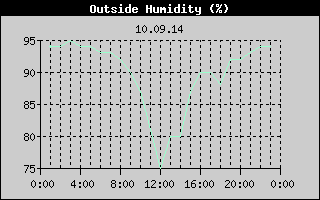 Outside Humidity History