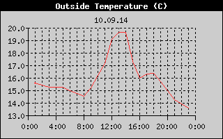 Outside Temperature History