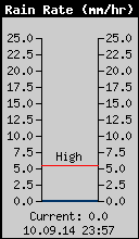 Current Rain Rate