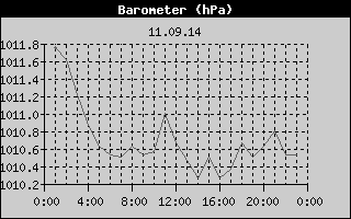 Barometer History