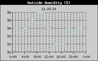 Outside Humidity History