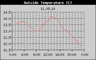 Outside Temperature History