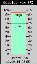 Current Outside Humidity