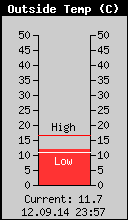 Current Outside Temperature